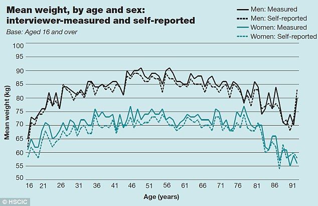 Menschen überschätzen ihre physische Form